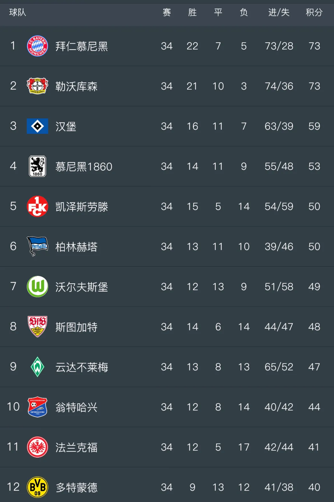 包含拜仁慕尼黑继续领跑积分榜，稳固领先优势的词条