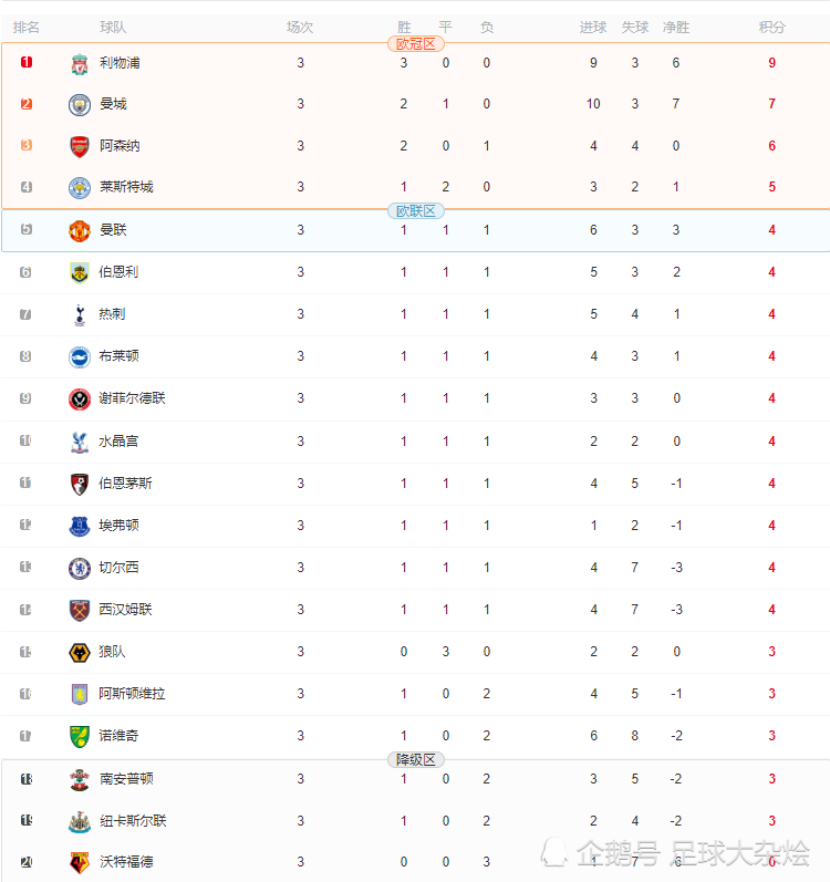 诺里奇城主场复仇，力争三分稳住积分榜