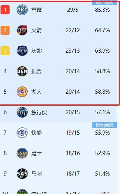 加时胜利，掘金艰难取得反超