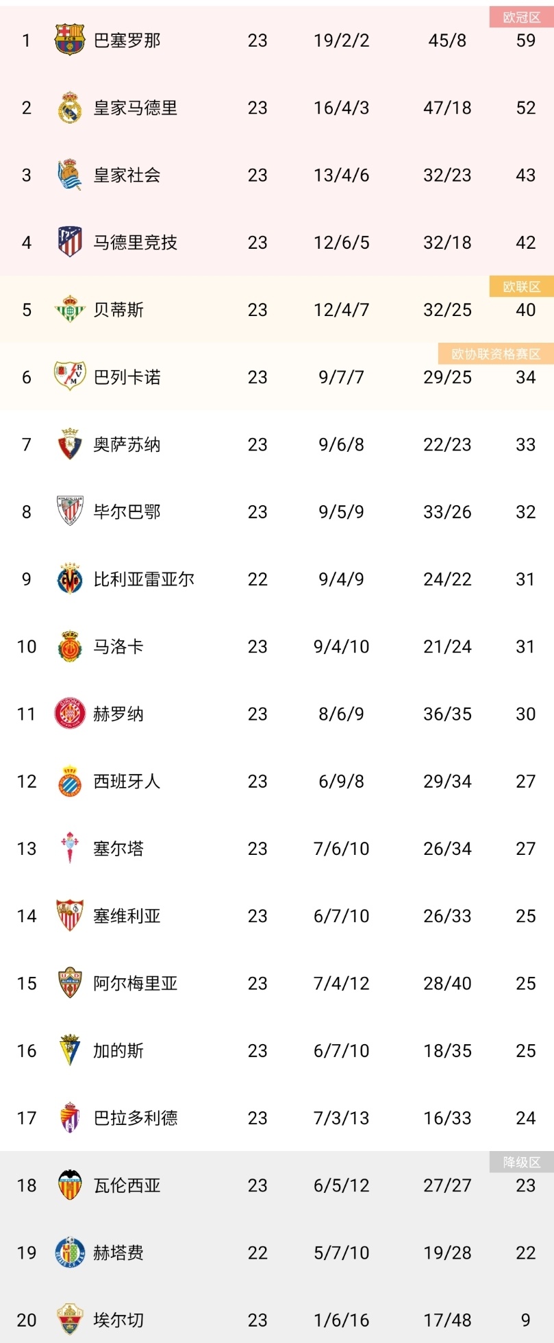 塞维利亚大胜，占据联赛榜首位置