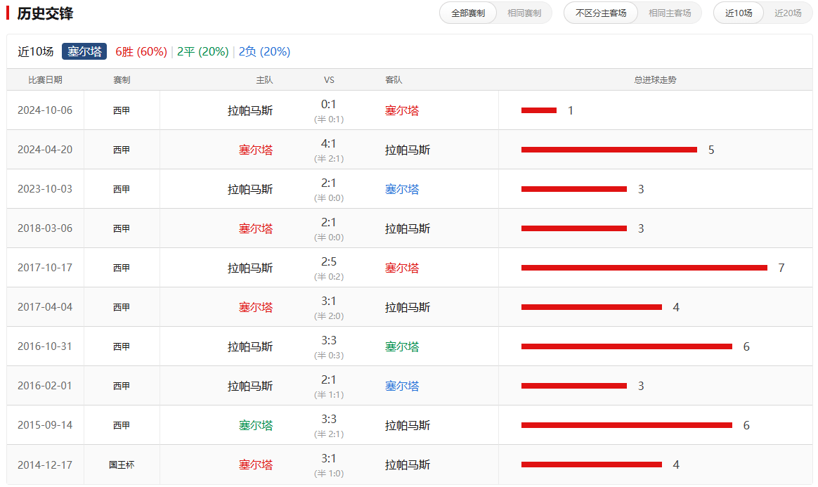 主场优势再现，球员士气高涨各项数据亮眼
