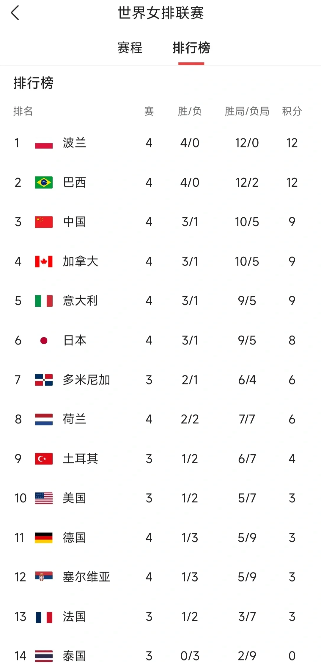 巴西篮球联赛积分榜公布，强队居于榜首