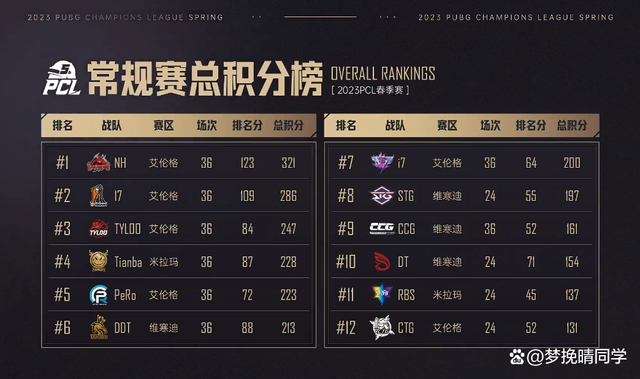 荷兰成功逆转，引领小组积分榜