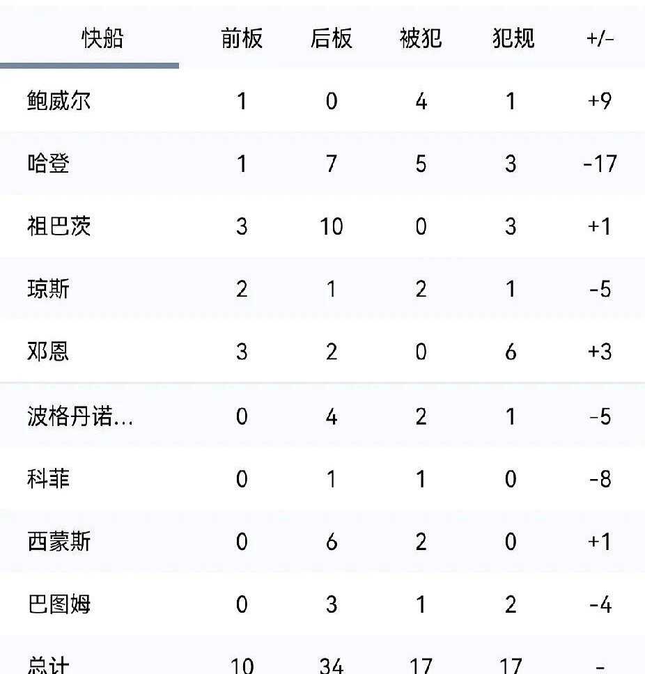 快船功亏一篑，客场负于太阳